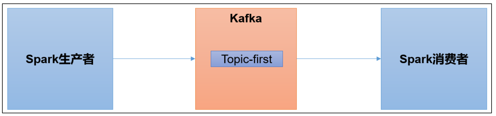 大数据技术之Kafka集成