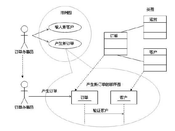 顺序图概述