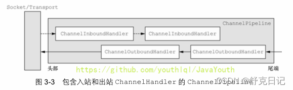 [外链图片转存失败,源站可能有防盗链机制,建议将图片保存下来直接上传(img-o5ZnjeSv-1658155028090)(file://C:\Users\Administrator\Downloads\netty\image\introduction\chapter_003\0004.png?msec=1658148303875)]