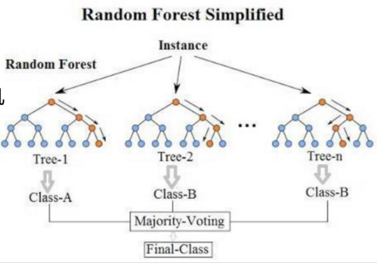 [外链图片转存失败,源站可能有防盗链机制,建议将图片保存下来直接上传(img-GtbAP9Ic-1641976738308)(F:\Python学习\唐宇迪-python数据分析与机器学习实战\学习随笔\10集成算法与随机森林与案例\笔记图片\image-20220112134425061.png)]