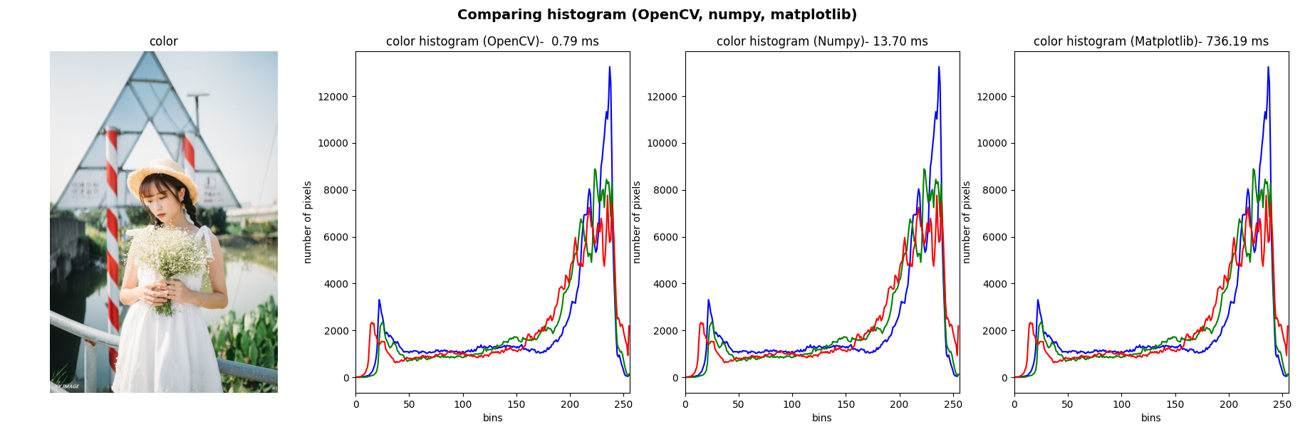 OpenCV、NumPy和Matplotlib颜色直方图比较