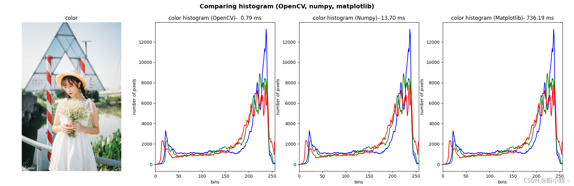 OpenCV、NumPy和Matplotlib颜色直方图比较