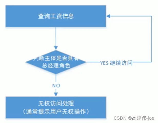 基于角色的访问控制