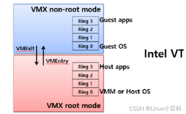 学好虚拟化，首先要学Linux