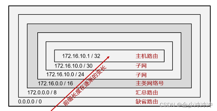 [外链图片转存失败,源站可能有防盗链机制,建议将图片保存下来直接上传(img-R8BMNMc8-1639939115117)(Linux路由选择原理.assets/1639918619599.png)]