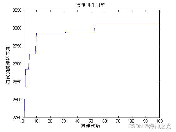 【图像增强】基于matlab量子遗传算法优化beta自适应图像增强【含Matlab源码 2259期】