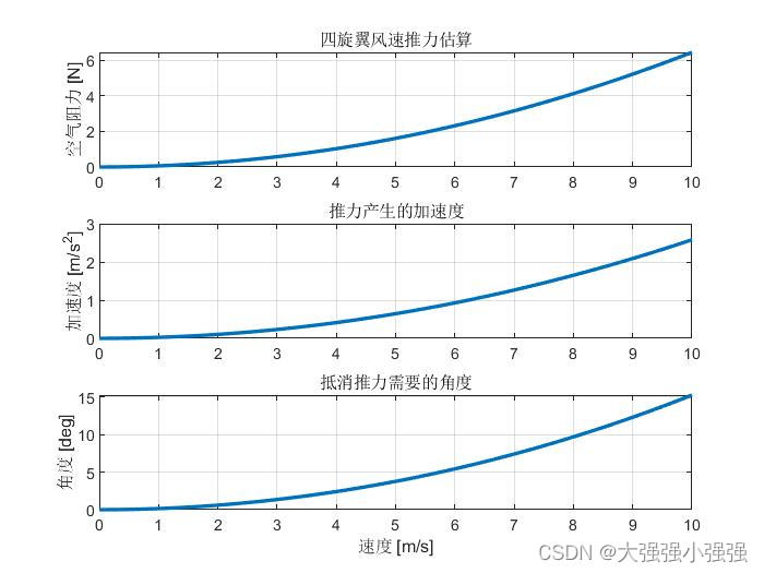 四旋翼空气阻力估计