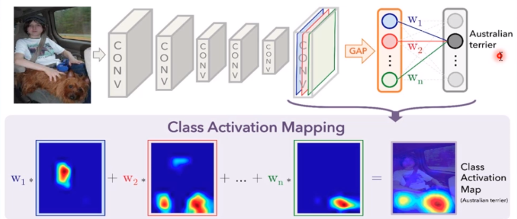 pytorch基础学习 第五章 pytorch训练过程