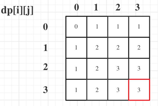 代码随想录训练营第43天|LeetCode 1049. 最后一块石头的重量 II、494. 目标和、474.一和零