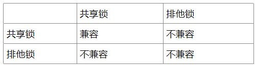 InnoDB引擎下的锁机制