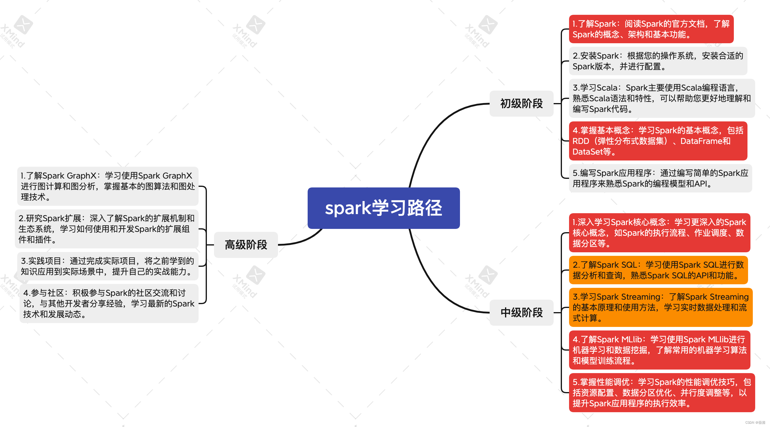 跟着chatgpt学习|1.spark入门