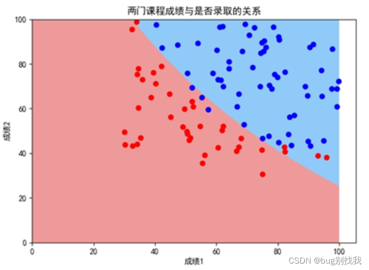 Python 机器学习入门之逻辑回归