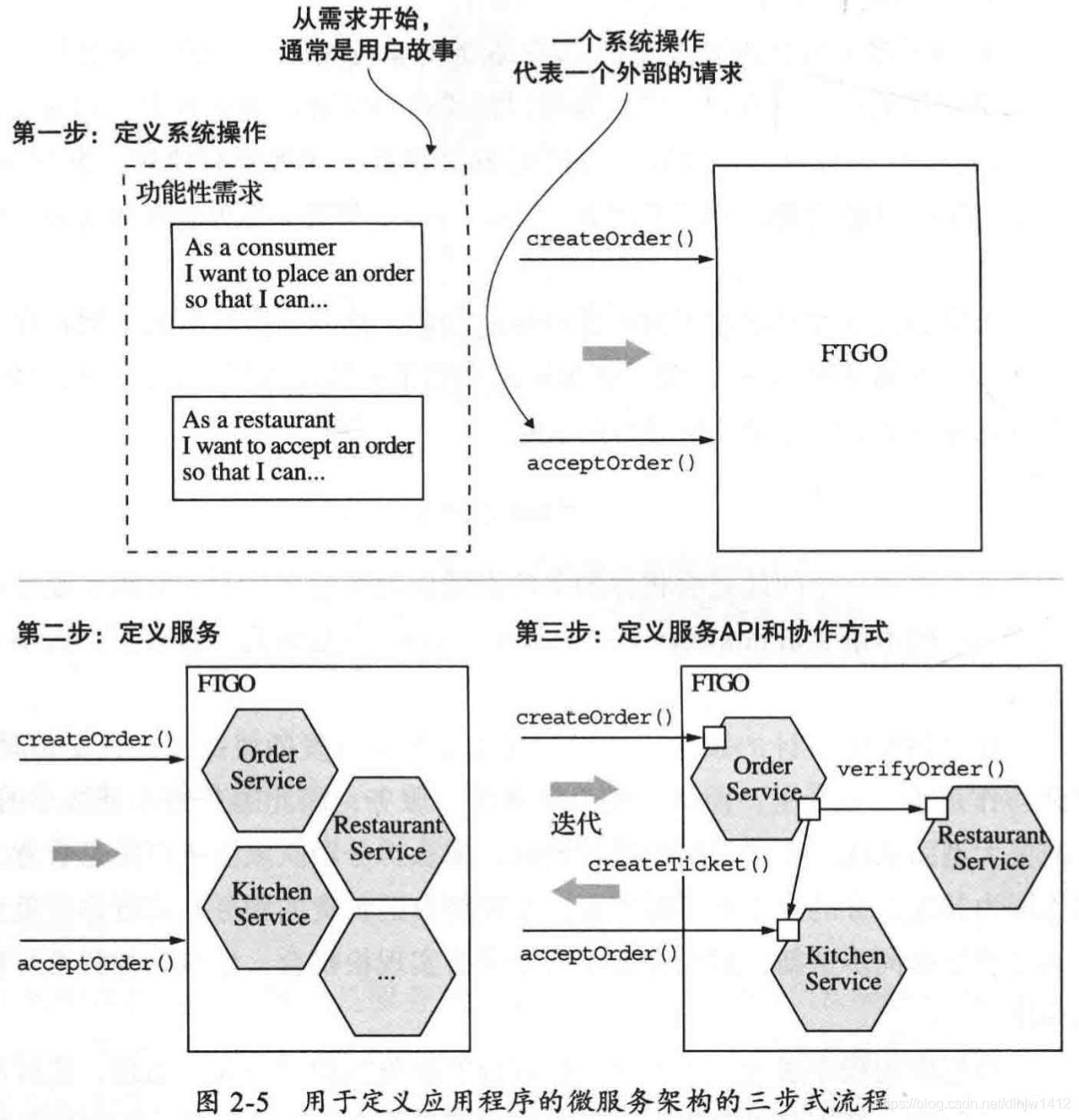 定义应用程序架构的三步式流程