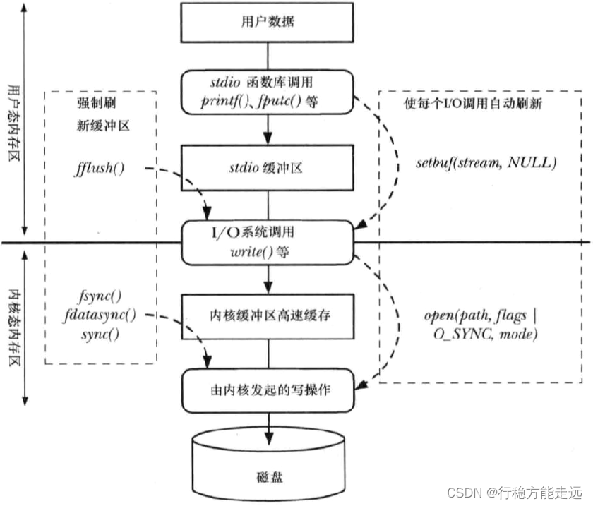 深入探究文件I/O