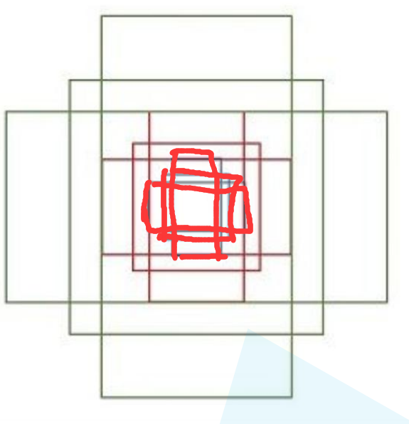 面积为128的三个anchor框