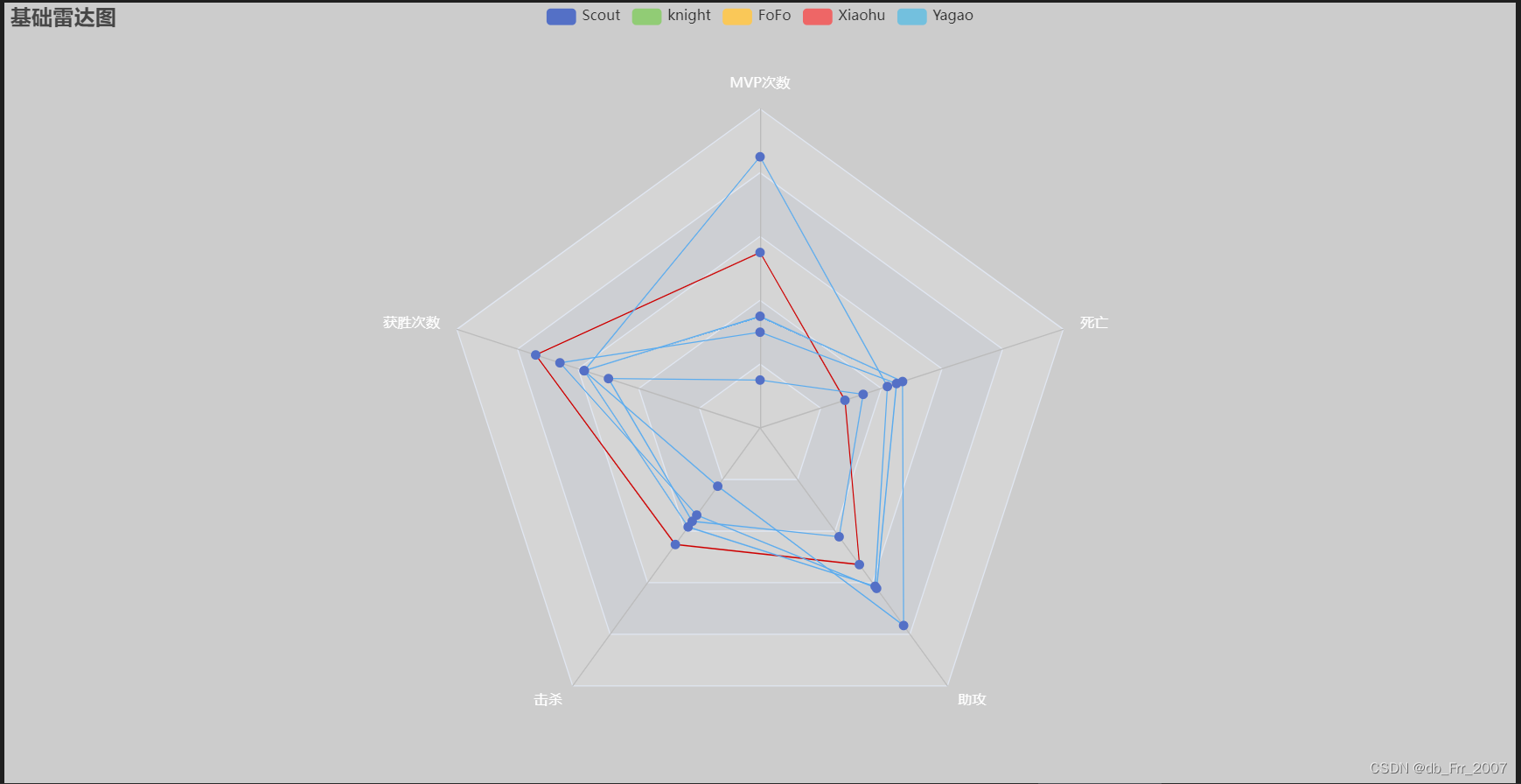 使用八爪鱼和pyecharts绘制LPL春季赛选手数据图