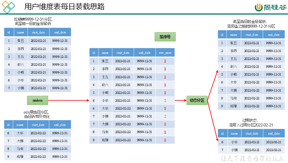 尚硅谷大数据项目《在线教育之离线数仓》笔记003