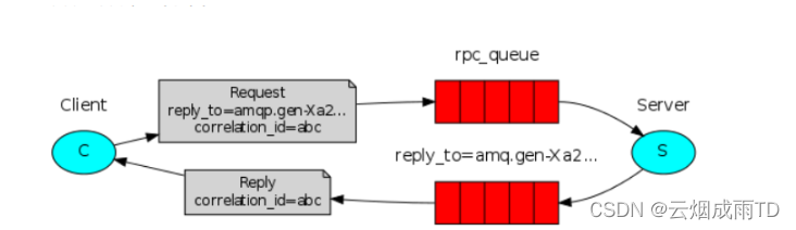 RabbitMQ系列【16】AmqpTemplate接口详解