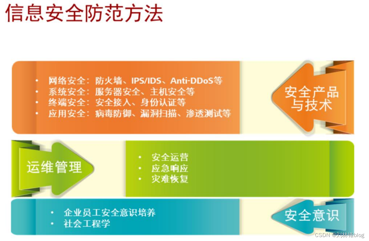 信息安全概述笔记