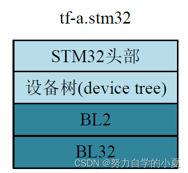 TF-A镜像组织结构