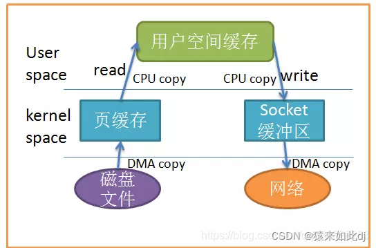 零拷贝