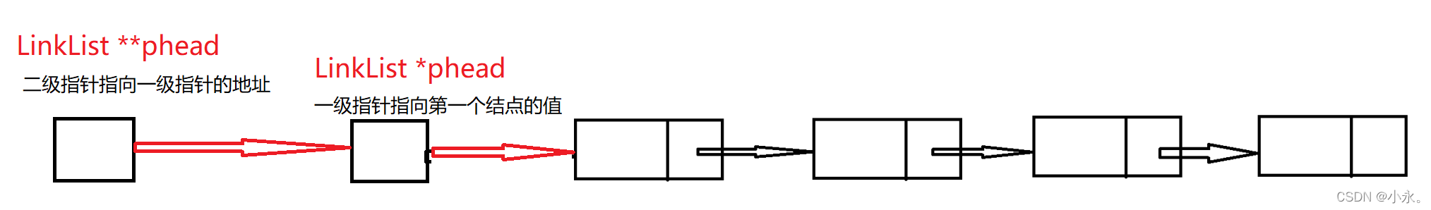 带头结点单链表、不带头结点单链表(头指针单链表)