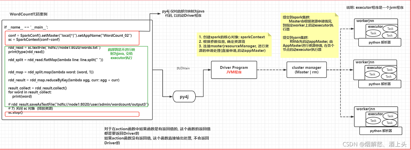 spark程序与pySpark交互流程