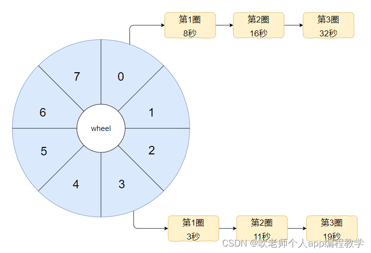 HashedWheelTimer详解