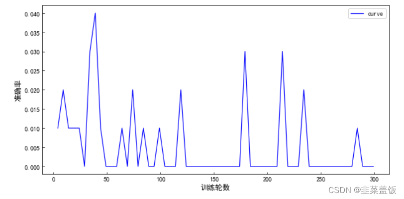 Python读取csv文件并绘制曲线