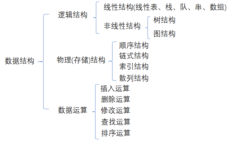 数据结构分类