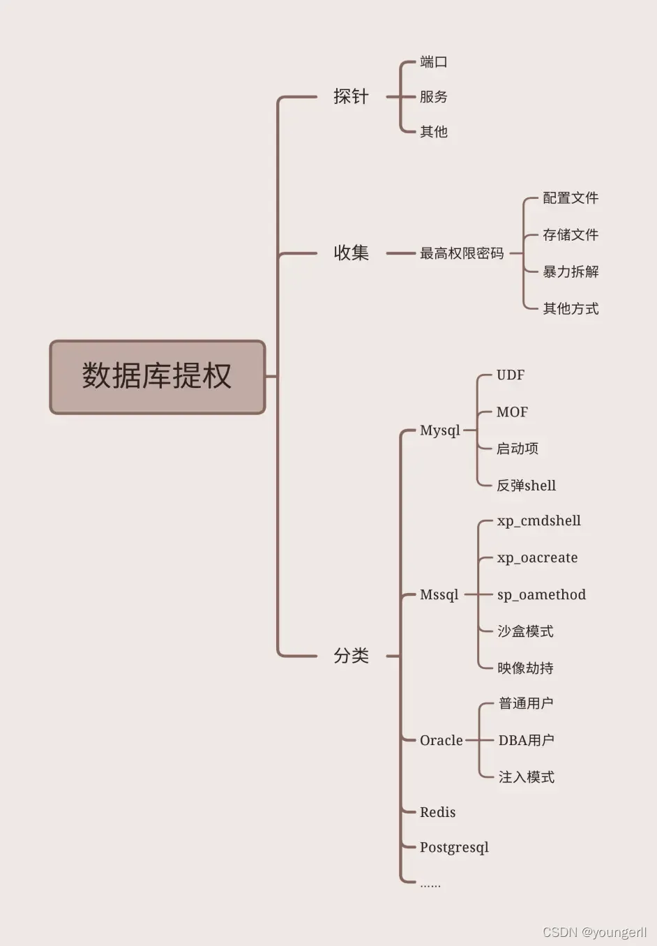 数据库提权