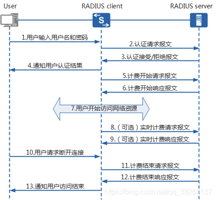 认证协议RADIUS篇