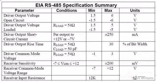 对比 RS232,RS422,RS485