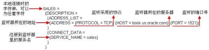 Oracle监听详解