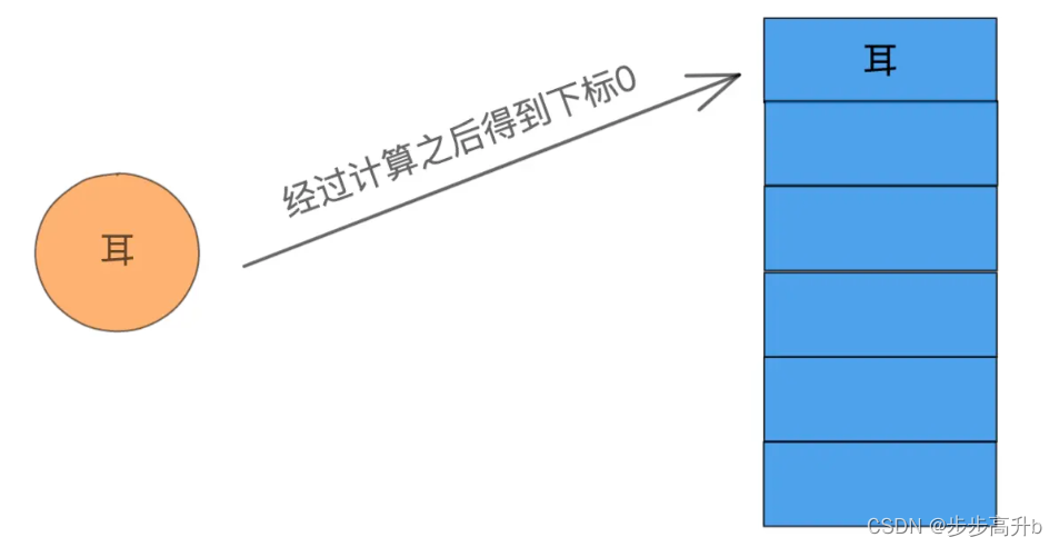 哈希表