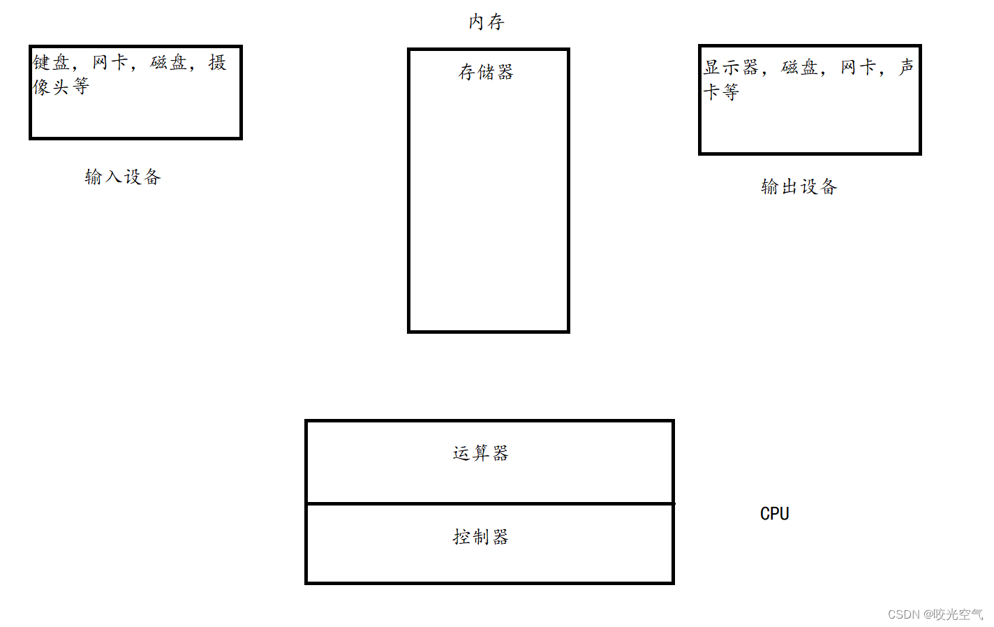 Linux——팔 gdb部分基础知识以及操作系统的初级理解