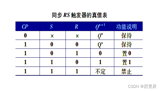 二,rs触发器