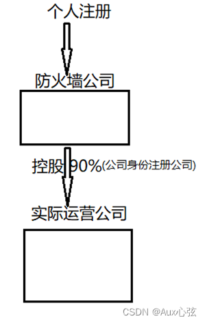 公司风险防范注意和防火墙公司和避税