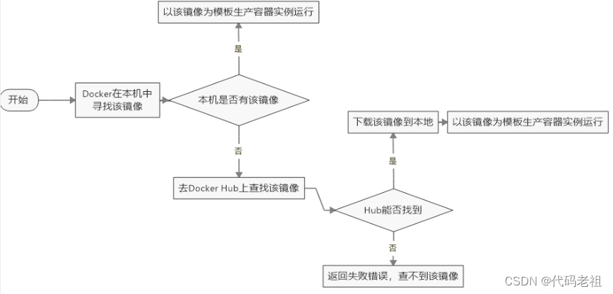 Docker笔记