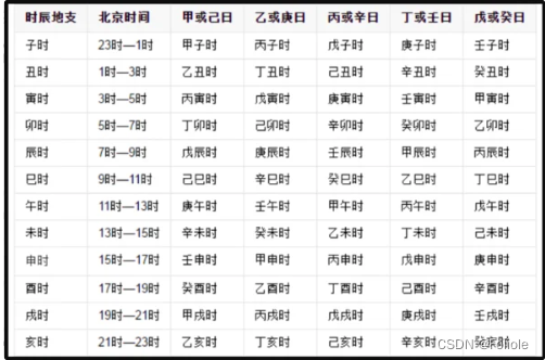 日天干和时辰地支构成的时辰干支,以北京时间(UTC+8)为准_下表列出日天干和时地支构成的时干支,以北京时间(utc+8)为准:-CSDN博客