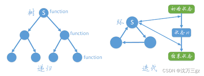 递归与迭代_迭代算法可以转化为递归吗-CSDN博客