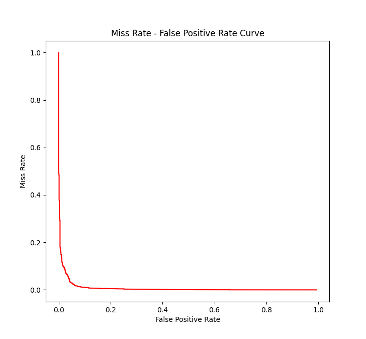 Miss Rate-False Positive Rate curve