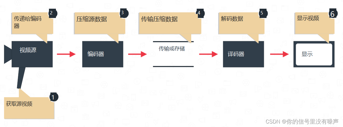 【VCU】 Video Codec Units (VCU)视频编解码单元(VCU)_vcu视频压缩-CSDN博客