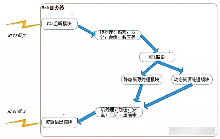 【WEB服务器】什么是WEB服务器