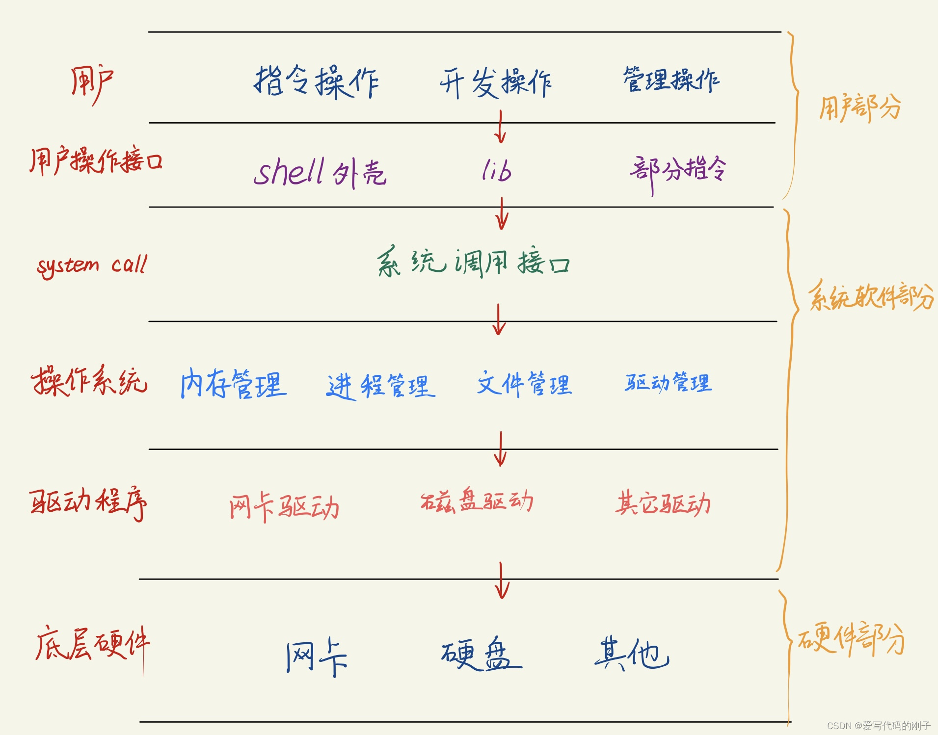 【Linux进程篇】冯诺依曼体系