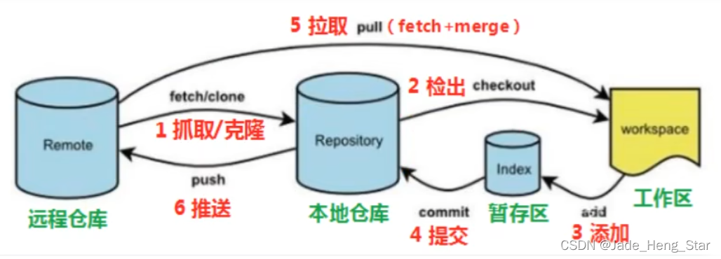 Git 工作流程图