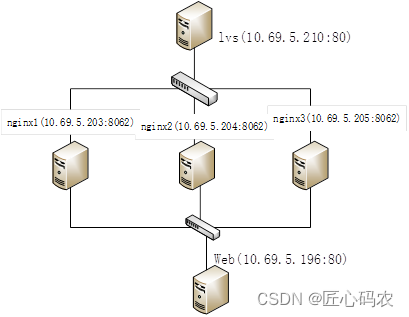 nginx反向代理配置