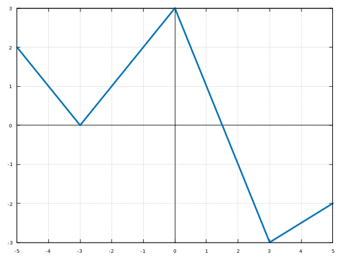 Piecewise_continuity piecewise linear functions-CSDN博客