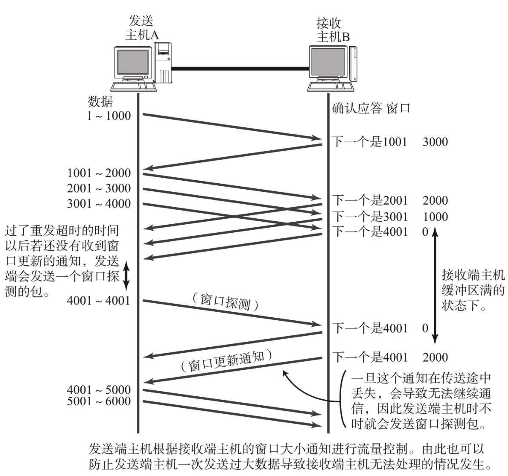 流控制