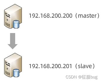 15天学习MySQL计划-主从复制（运维篇）第十三天